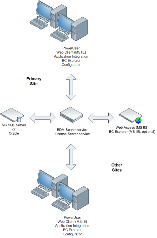 Example deployment with one license server for all sites.